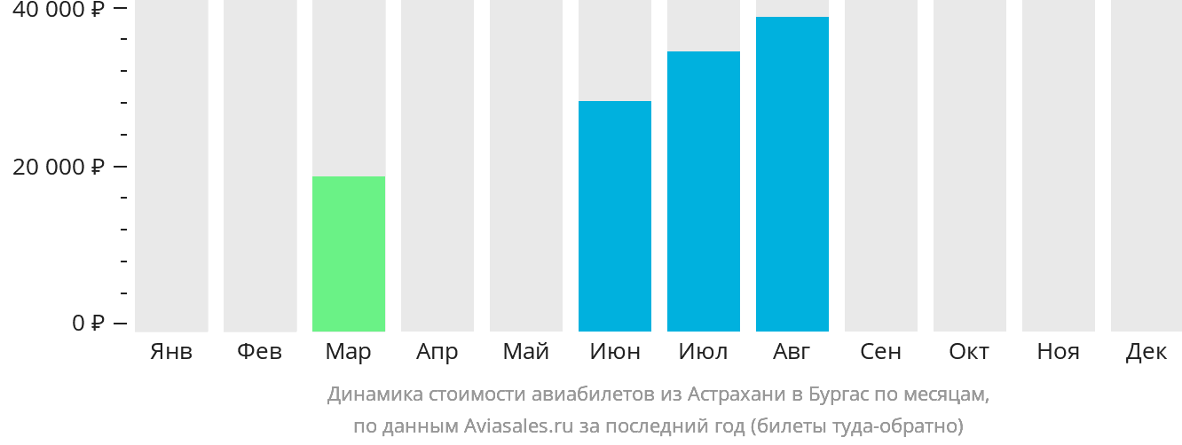 Динамика стоимости авиабилетов из Астрахани в Бургас по месяцам