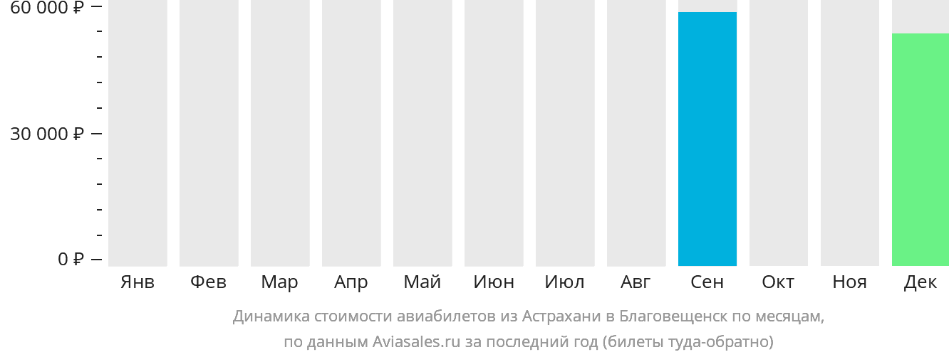 Динамика стоимости авиабилетов из Астрахани в Благовещенск по месяцам