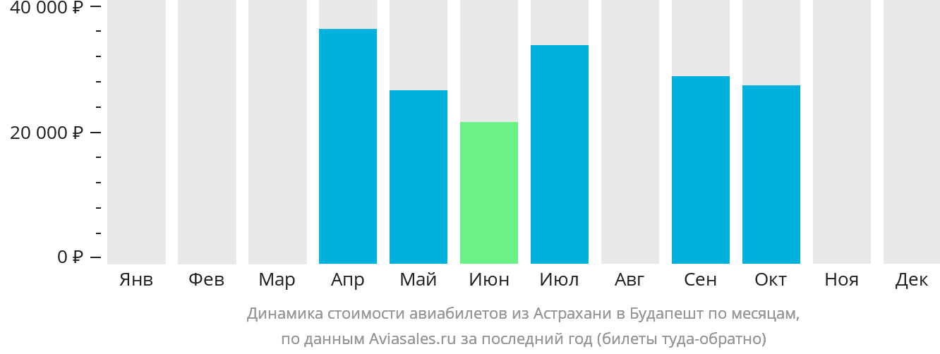 Динамика стоимости авиабилетов из Астрахани в Будапешт по месяцам