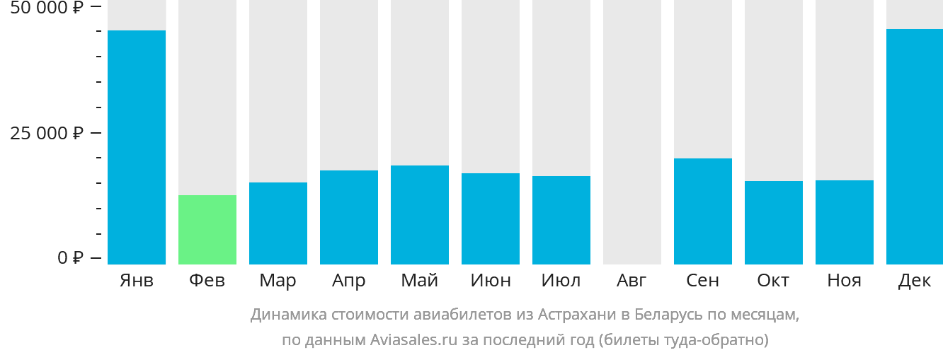 Динамика стоимости авиабилетов из Астрахани в Беларусь по месяцам