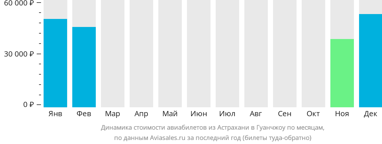 Динамика стоимости авиабилетов из Астрахани в Гуанчжоу по месяцам