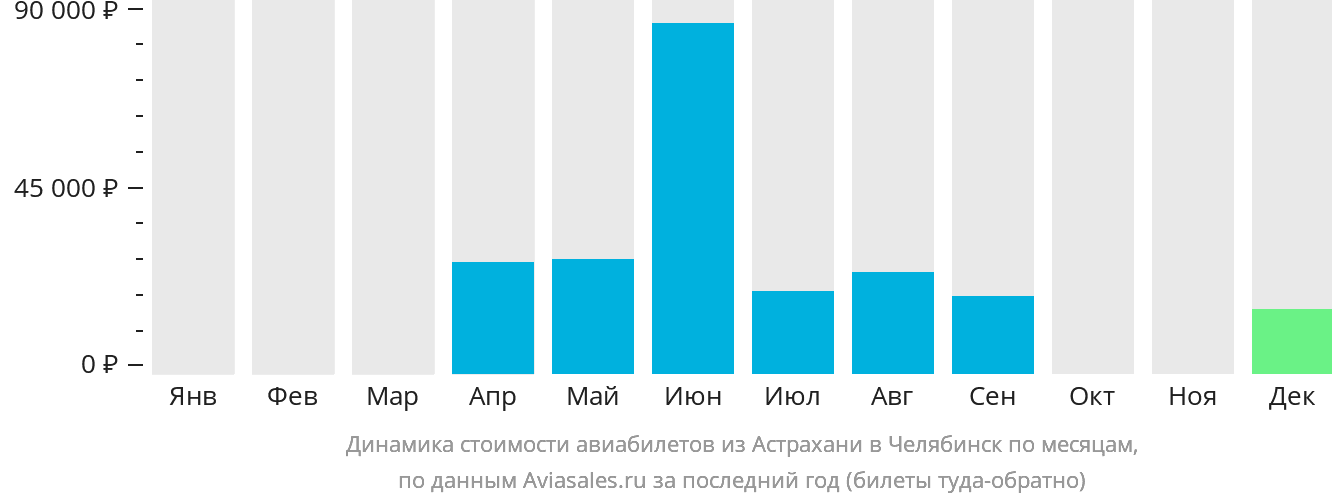 Динамика стоимости авиабилетов из Астрахани в Челябинск по месяцам