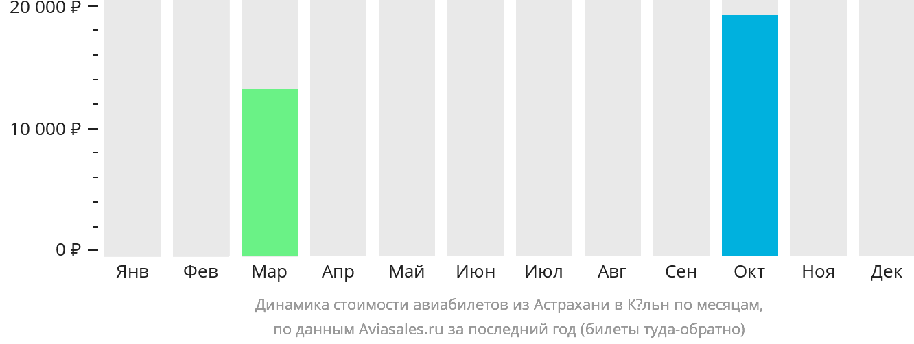 Динамика стоимости авиабилетов из Астрахани в Кёльн по месяцам