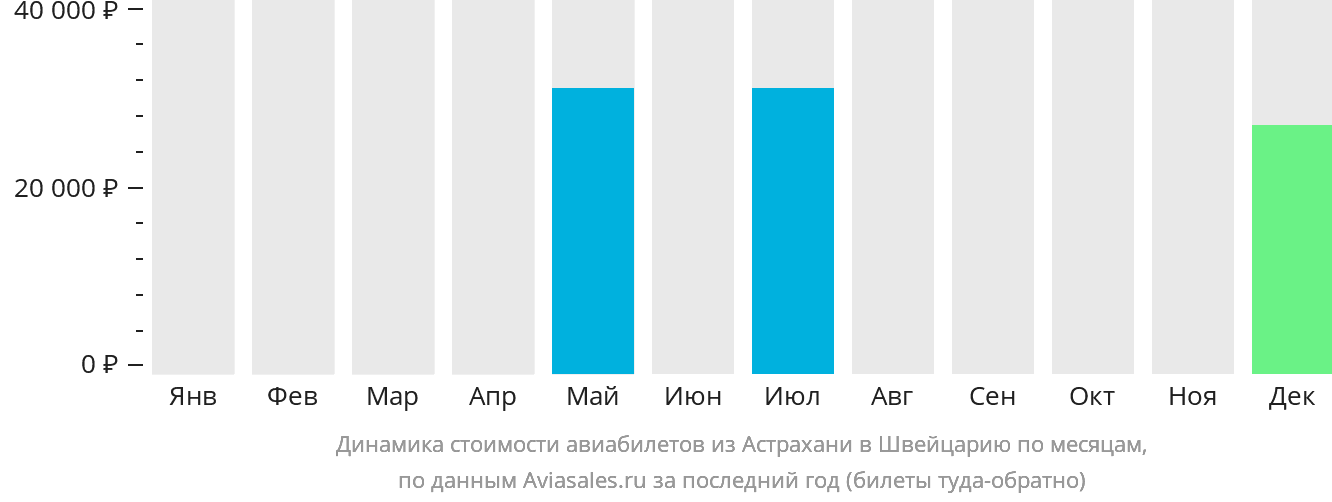 Динамика стоимости авиабилетов из Астрахани в Швейцарию по месяцам