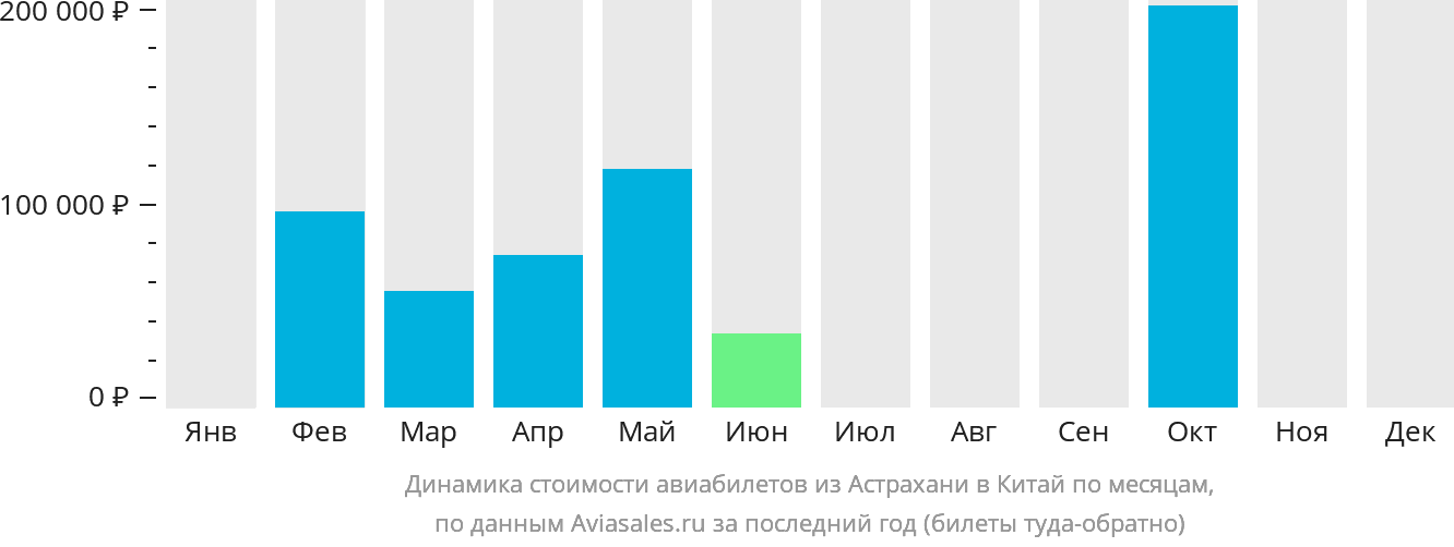 Динамика стоимости авиабилетов из Астрахани в Китай по месяцам