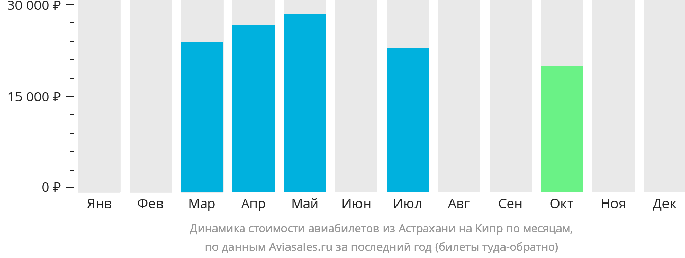 Динамика стоимости авиабилетов из Астрахани на Кипр по месяцам