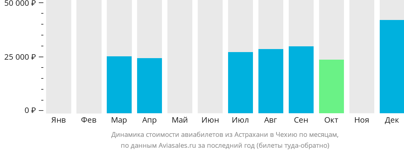 Динамика стоимости авиабилетов из Астрахани в Чехию по месяцам