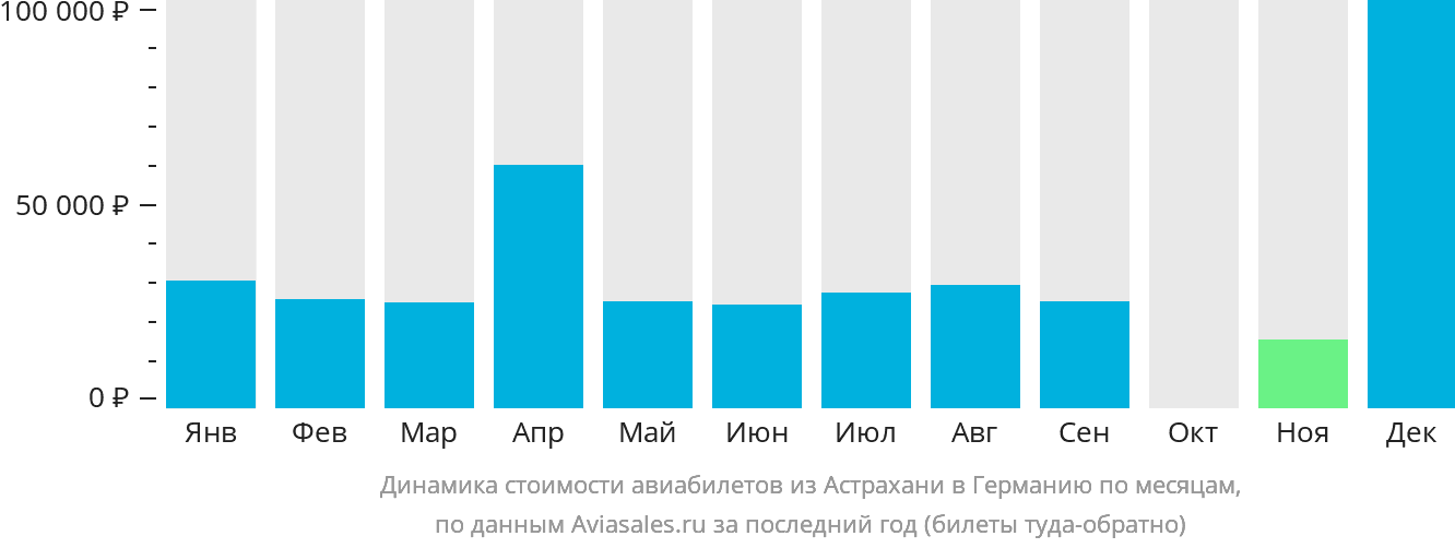 Динамика стоимости авиабилетов из Астрахани в Германию по месяцам