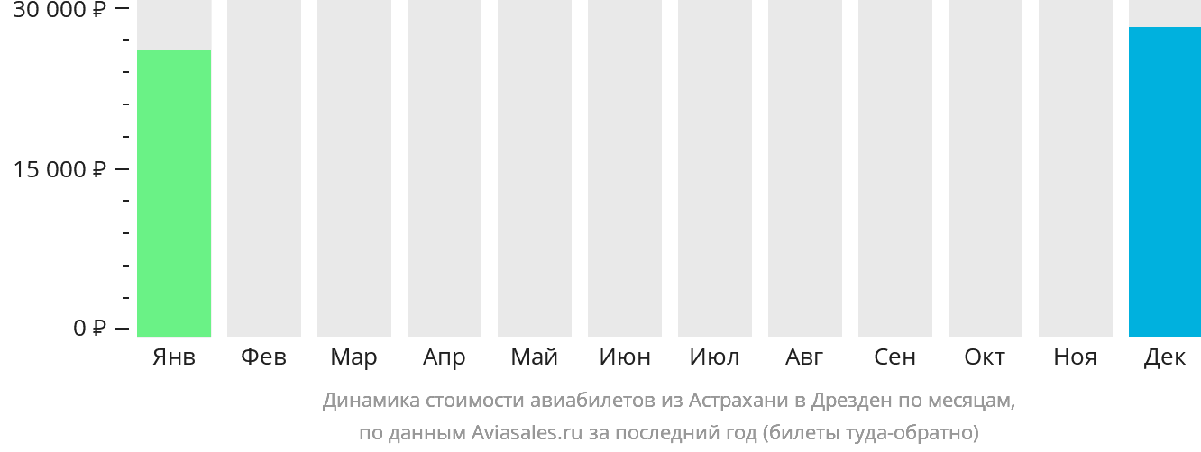 Динамика стоимости авиабилетов из Астрахани в Дрезден по месяцам