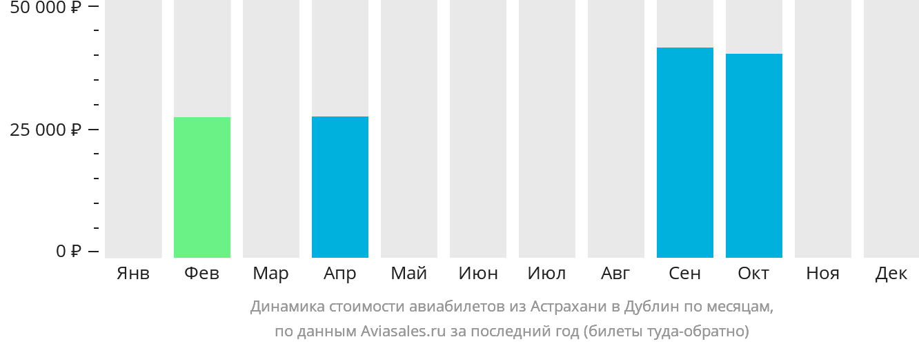 Динамика стоимости авиабилетов из Астрахани в Дублин по месяцам