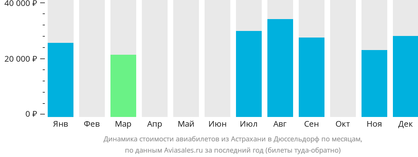 Динамика стоимости авиабилетов из Астрахани в Дюссельдорф по месяцам