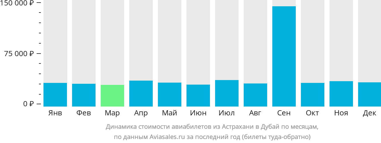Динамика стоимости авиабилетов из Астрахани в Дубай по месяцам