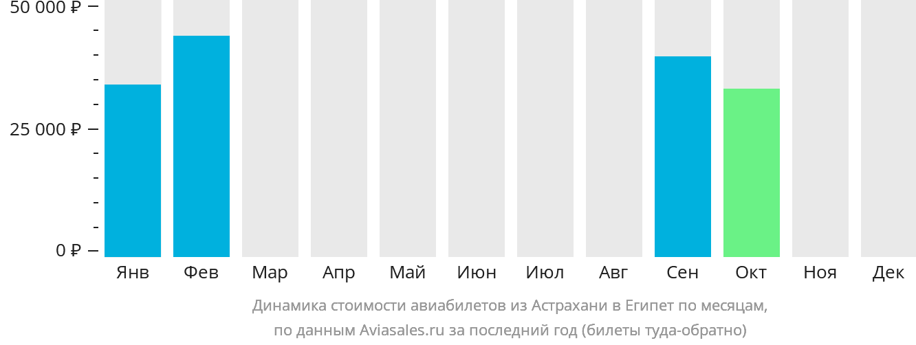 Динамика стоимости авиабилетов из Астрахани в Египет по месяцам
