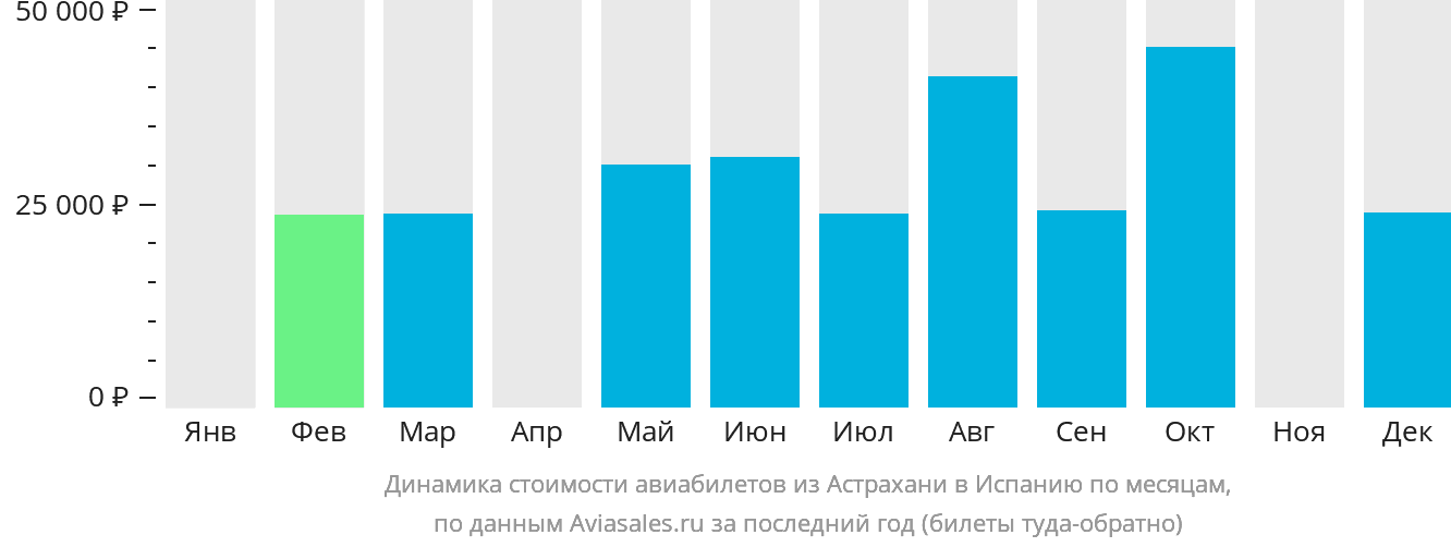 Динамика стоимости авиабилетов из Астрахани в Испанию по месяцам