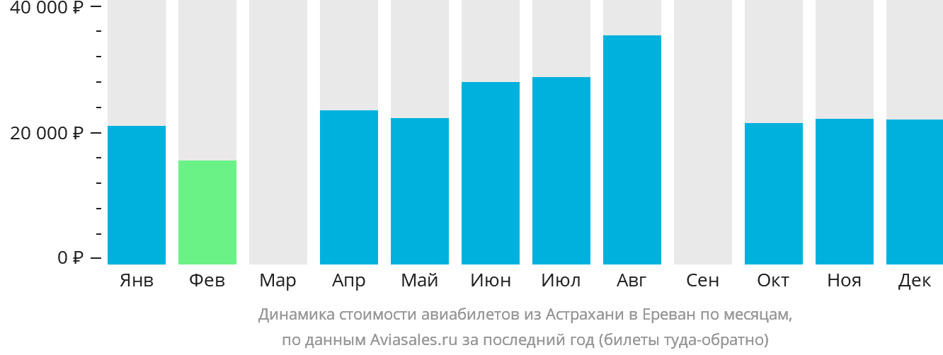 Динамика стоимости авиабилетов из Астрахани в Ереван по месяцам