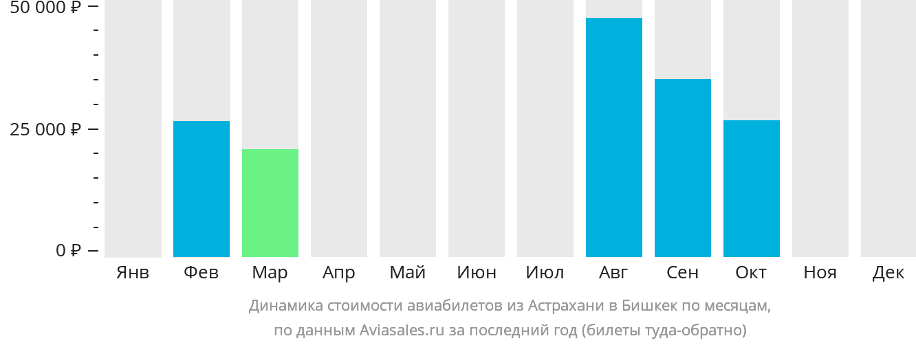 Динамика стоимости авиабилетов из Астрахани в Бишкек по месяцам