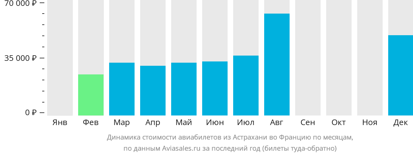 Динамика стоимости авиабилетов из Астрахани во Францию по месяцам