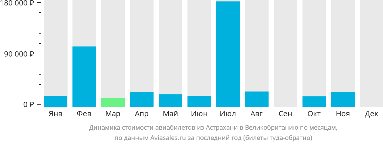 Динамика стоимости авиабилетов из Астрахани в Великобританию по месяцам