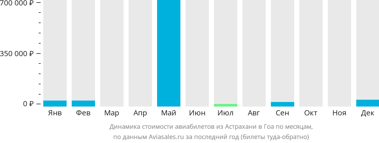 Динамика стоимости авиабилетов из Астрахани в Гоа по месяцам