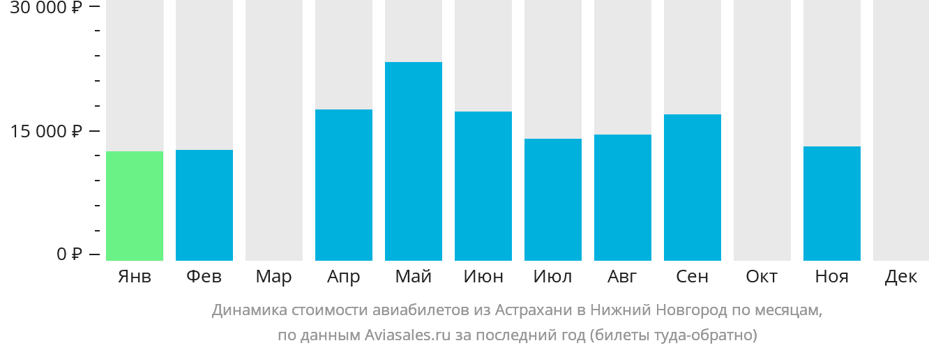 Динамика стоимости авиабилетов из Астрахани в Нижний Новгород по месяцам
