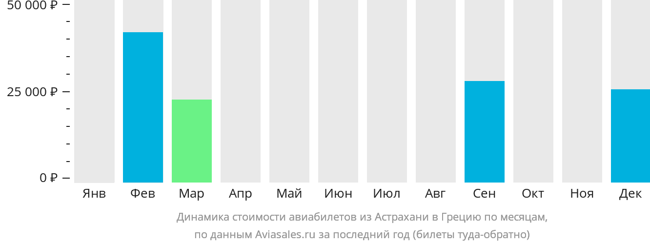 Динамика стоимости авиабилетов из Астрахани в Грецию по месяцам