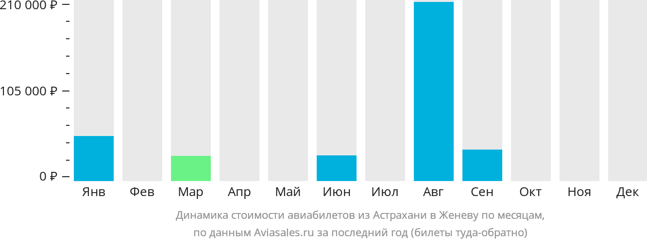 Динамика стоимости авиабилетов из Астрахани в Женеву по месяцам
