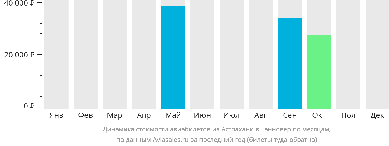 Динамика стоимости авиабилетов из Астрахани в Ганновер по месяцам