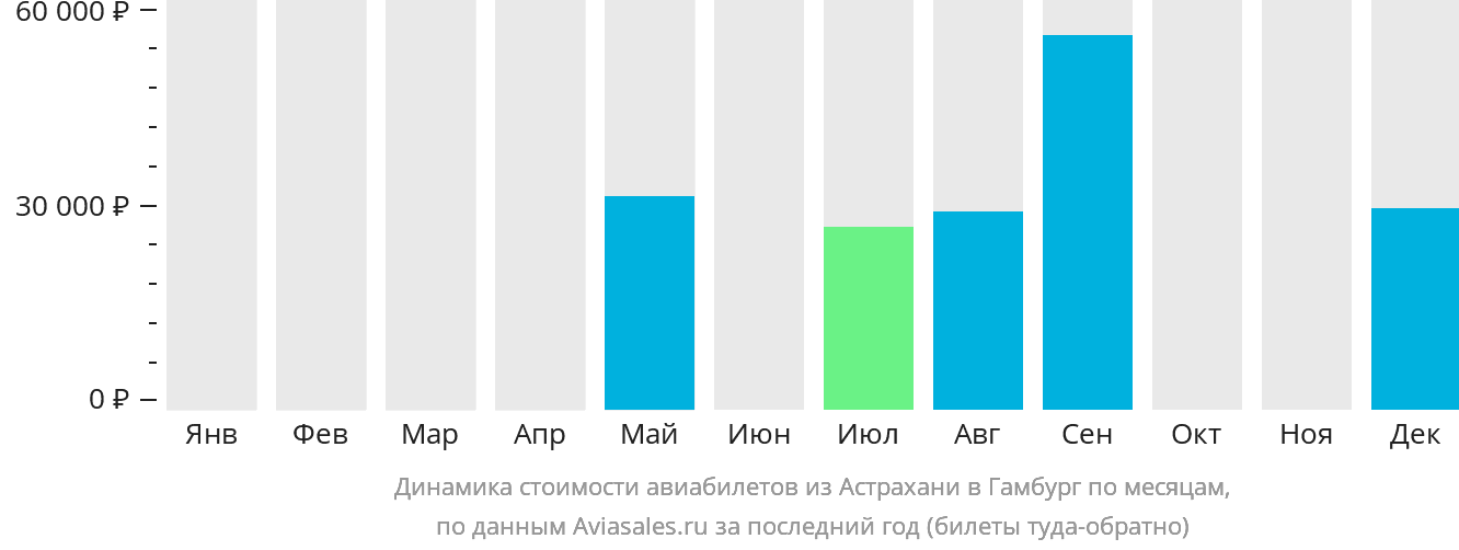 Динамика стоимости авиабилетов из Астрахани в Гамбург по месяцам