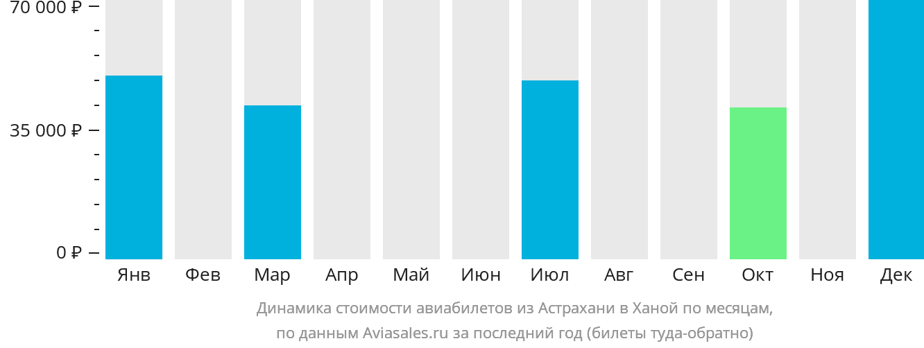 Динамика стоимости авиабилетов из Астрахани в Ханой по месяцам