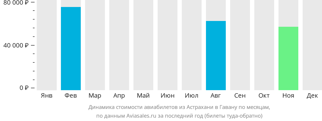 Динамика стоимости авиабилетов из Астрахани в Гавану по месяцам