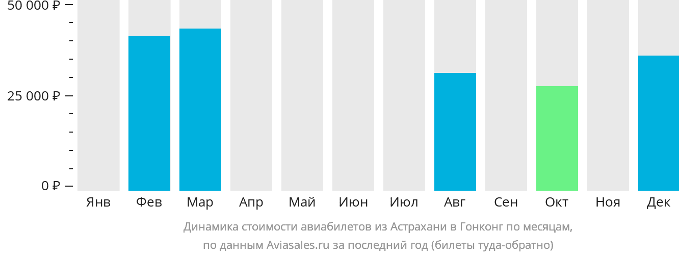 Динамика стоимости авиабилетов из Астрахани в Гонконг по месяцам