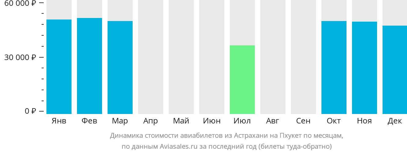 Динамика стоимости авиабилетов из Астрахани на Пхукет по месяцам
