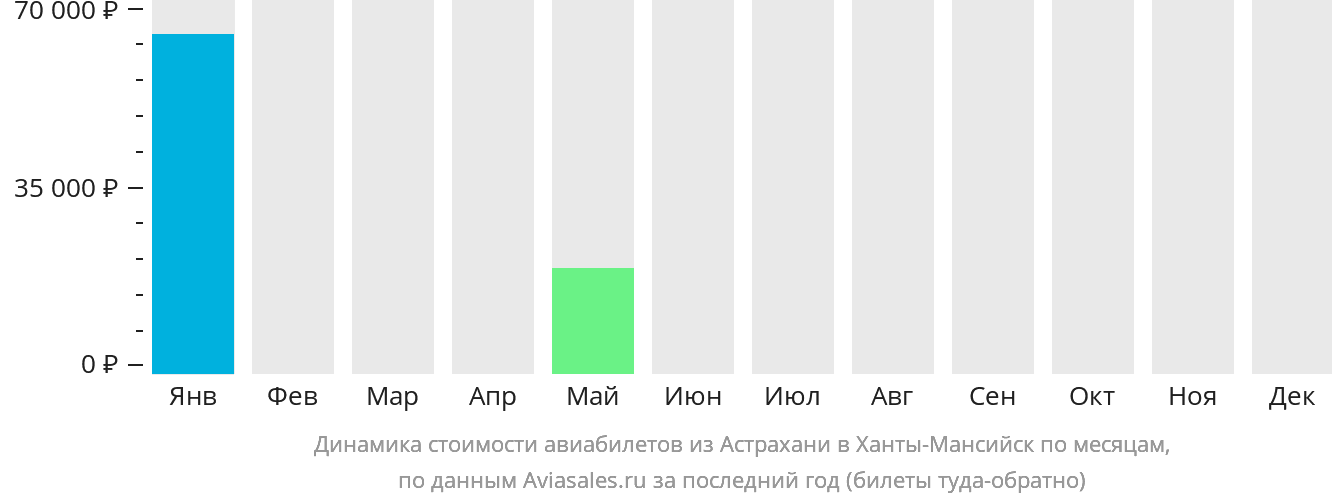 Динамика стоимости авиабилетов из Астрахани в Ханты-Мансийск по месяцам