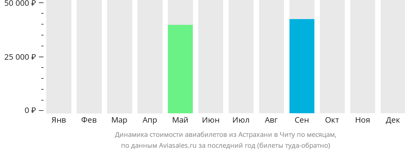 Динамика стоимости авиабилетов из Астрахани в Читу по месяцам