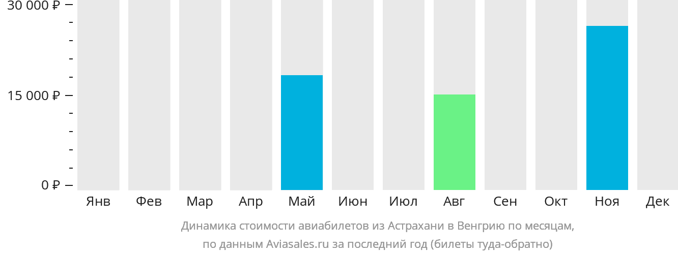 Динамика стоимости авиабилетов из Астрахани в Венгрию по месяцам