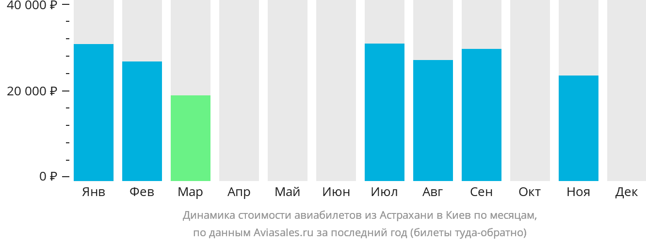 Динамика стоимости авиабилетов из Астрахани в Киев по месяцам