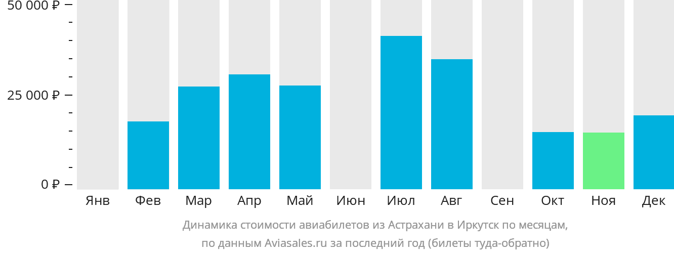 Динамика стоимости авиабилетов из Астрахани в Иркутск по месяцам