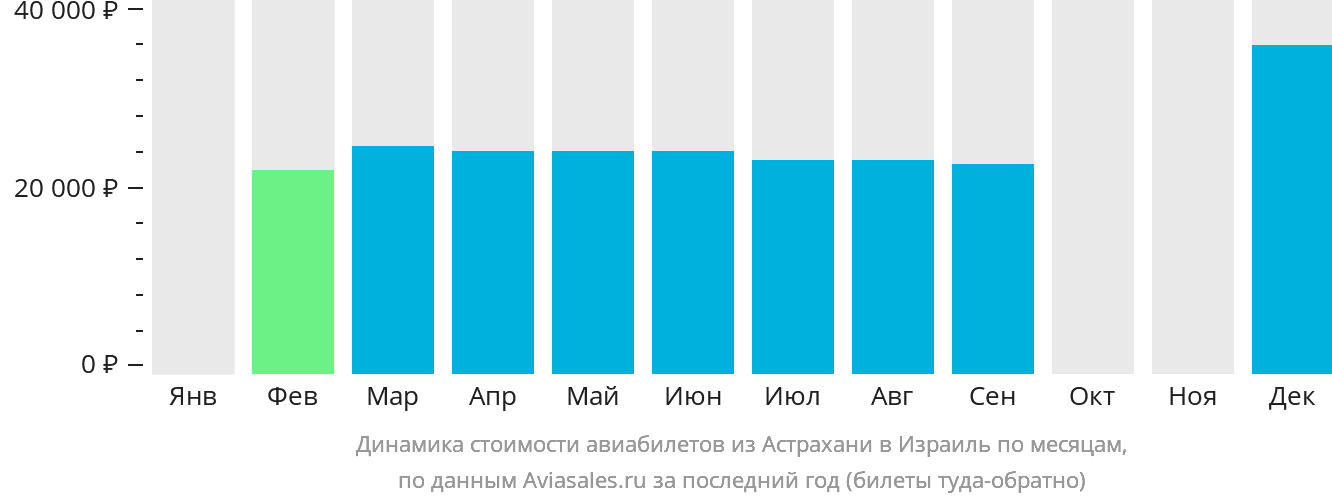 Динамика стоимости авиабилетов из Астрахани в Израиль по месяцам