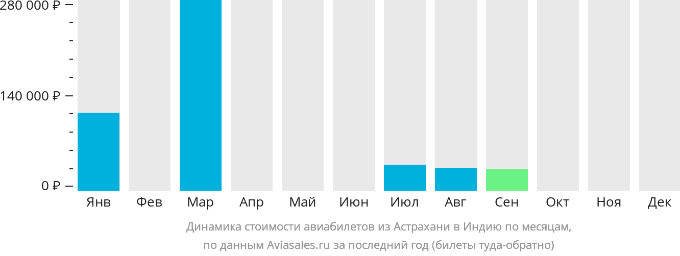Динамика стоимости авиабилетов из Астрахани в Индию по месяцам
