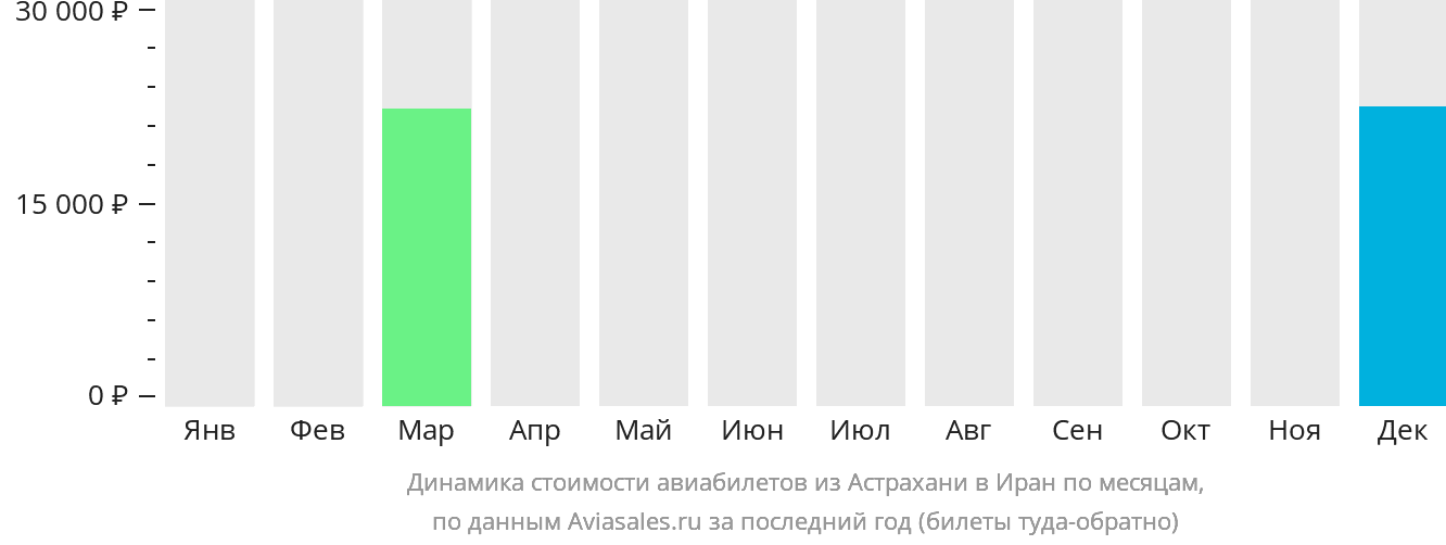 Динамика стоимости авиабилетов из Астрахани в Иран по месяцам