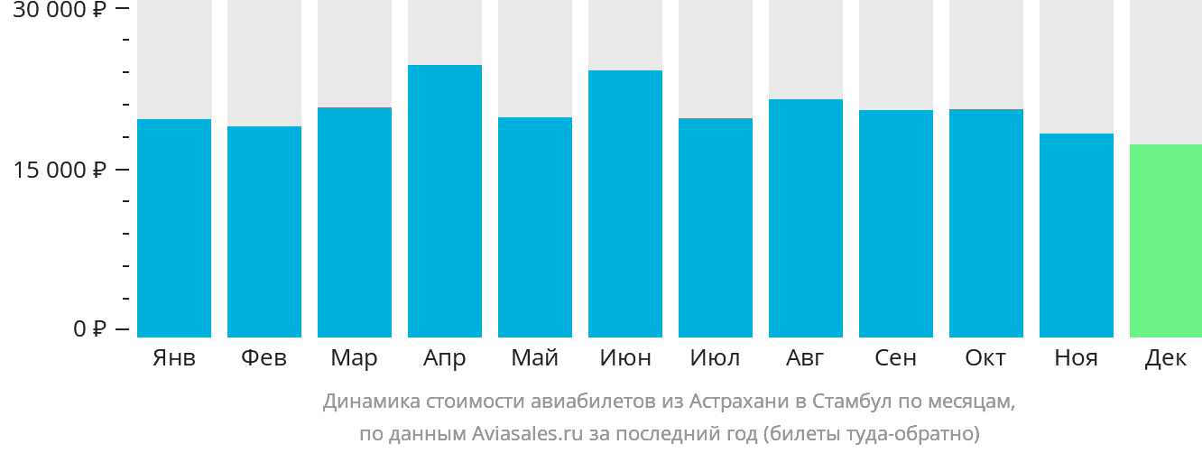 Динамика стоимости авиабилетов из Астрахани в Стамбул по месяцам