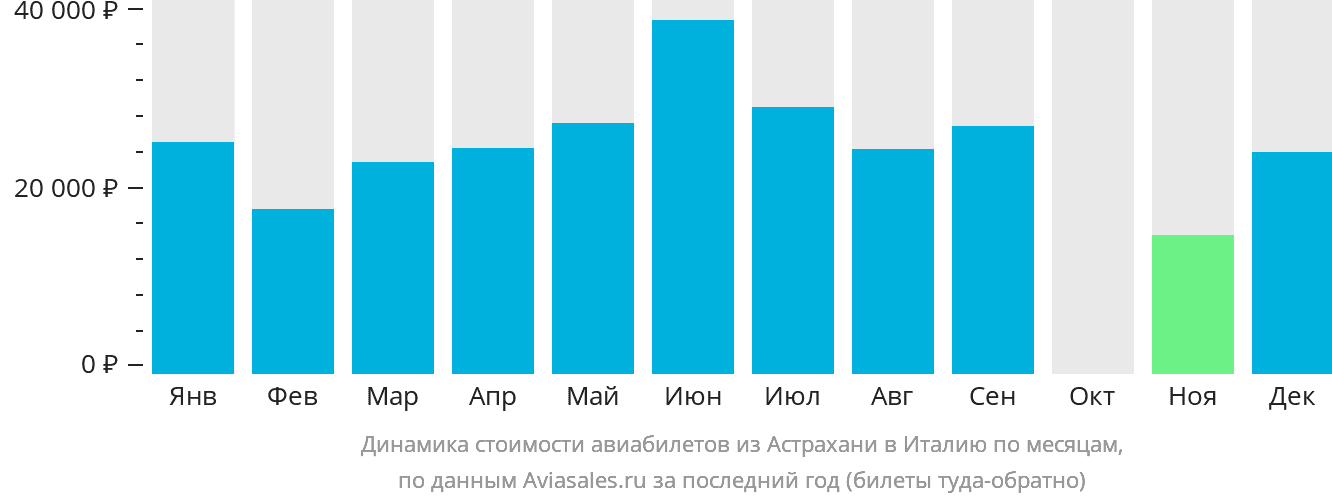 Динамика стоимости авиабилетов из Астрахани в Италию по месяцам