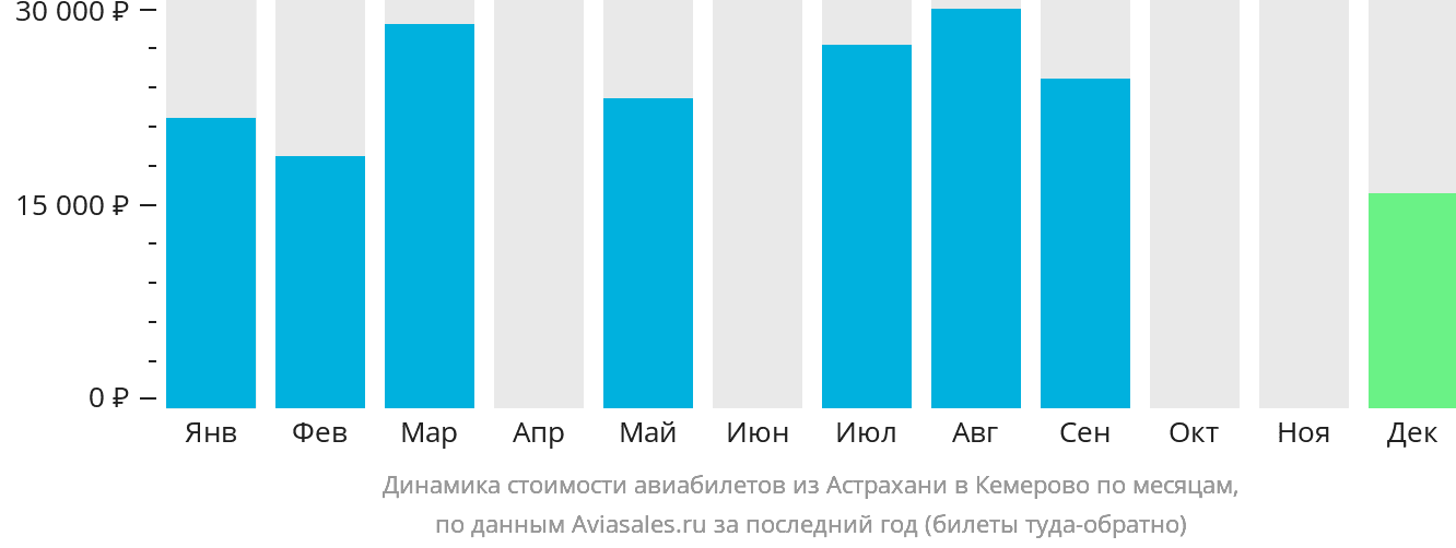 Динамика стоимости авиабилетов из Астрахани в Кемерово по месяцам