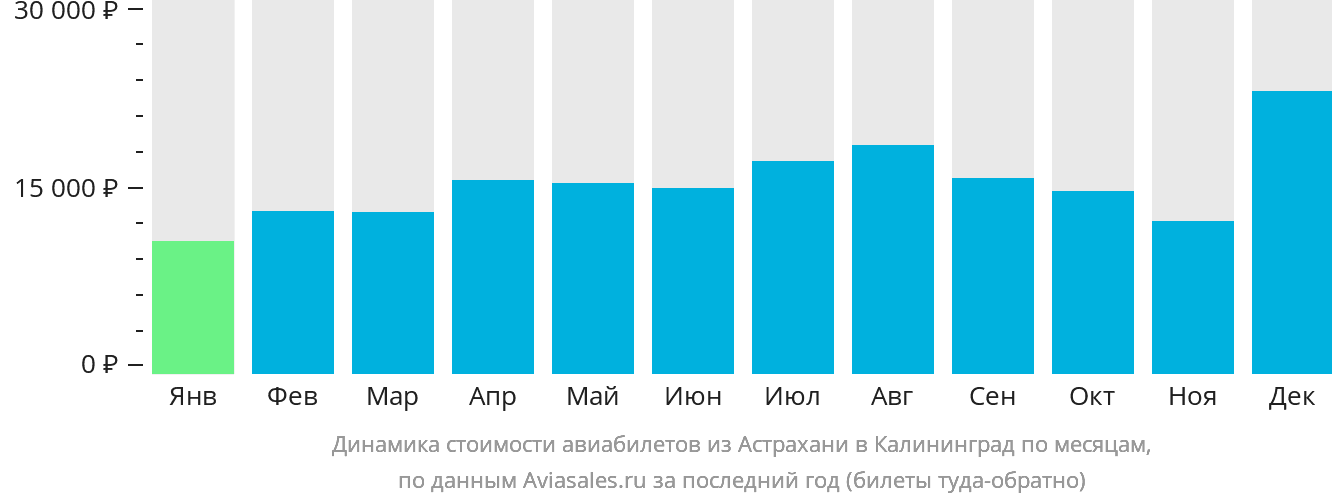 Динамика стоимости авиабилетов из Астрахани в Калининград по месяцам