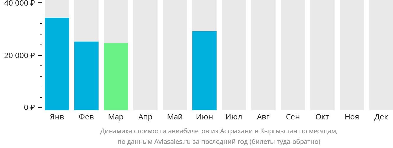 Динамика стоимости авиабилетов из Астрахани в Кыргызстан по месяцам