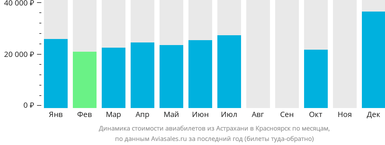 Динамика стоимости авиабилетов из Астрахани в Красноярск по месяцам