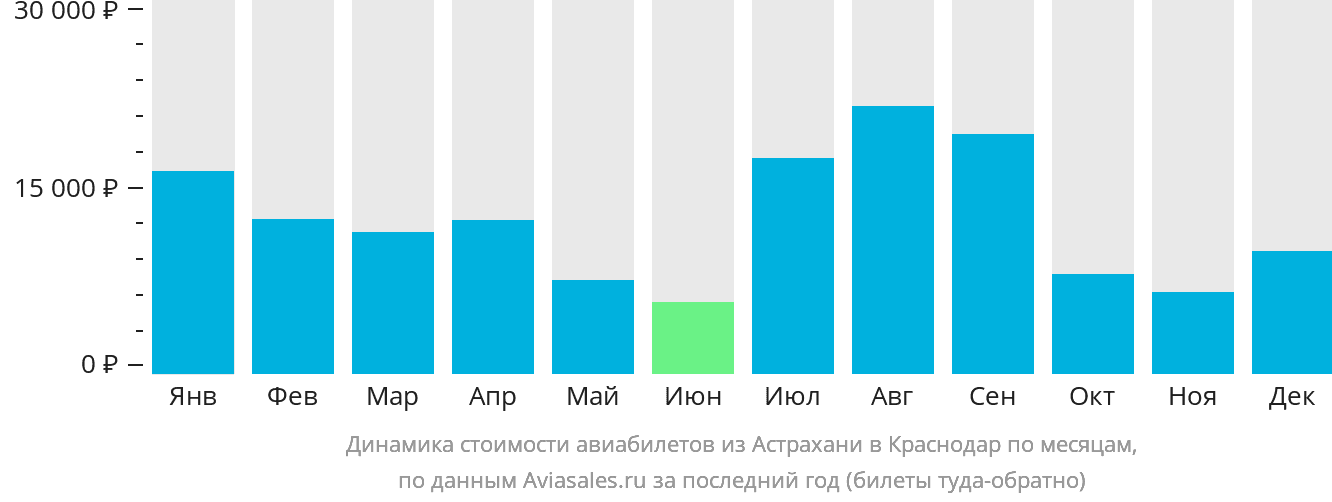 Динамика стоимости авиабилетов из Астрахани в Краснодар по месяцам