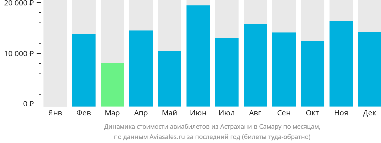 Динамика стоимости авиабилетов из Астрахани в Самару по месяцам