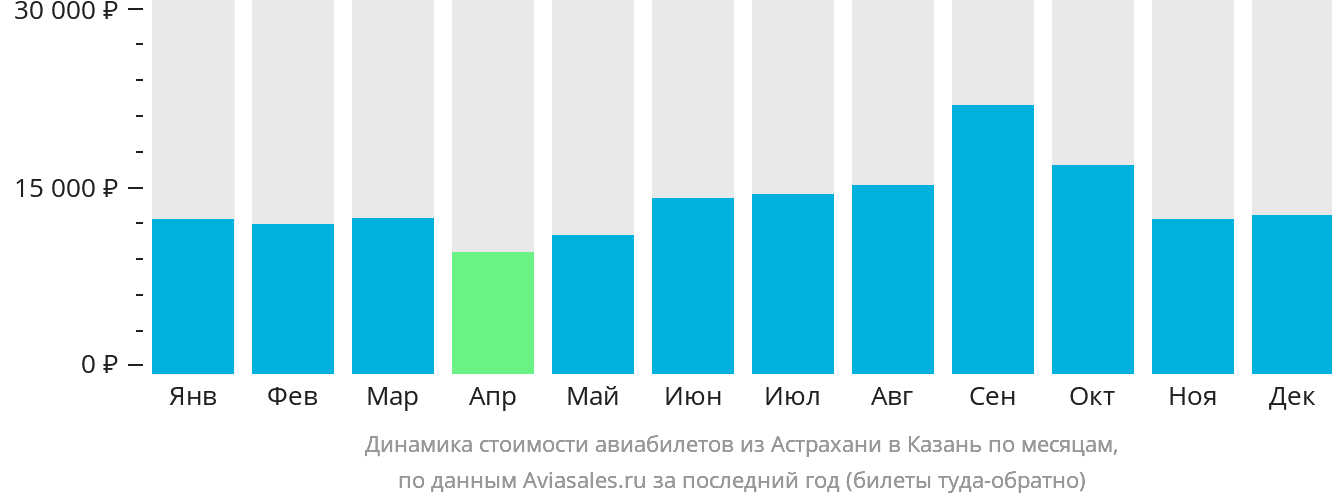 Динамика стоимости авиабилетов из Астрахани в Казань по месяцам