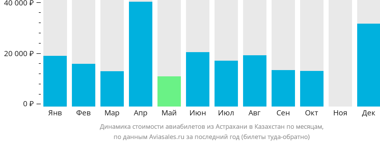 Динамика стоимости авиабилетов из Астрахани в Казахстан по месяцам